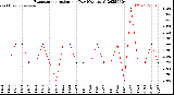 Milwaukee Weather Evapotranspiration<br>per Day (Ozs sq/ft)