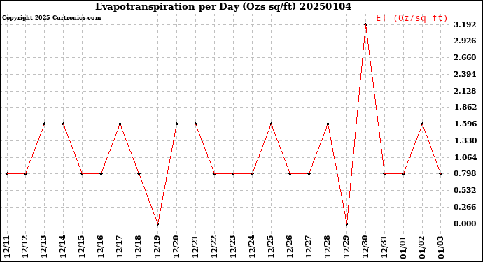 Milwaukee Weather Evapotranspiration<br>per Day (Ozs sq/ft)