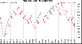 Milwaukee Weather Heat Index<br>Daily High