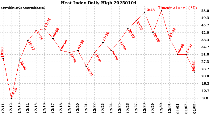 Milwaukee Weather Heat Index<br>Daily High