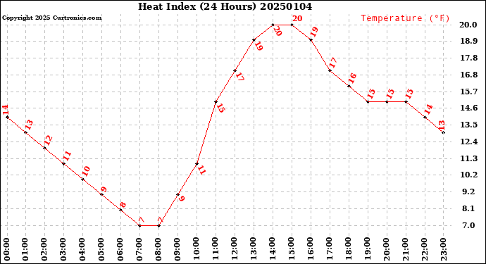 Milwaukee Weather Heat Index<br>(24 Hours)