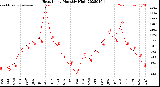 Milwaukee Weather Heat Index<br>Monthly High