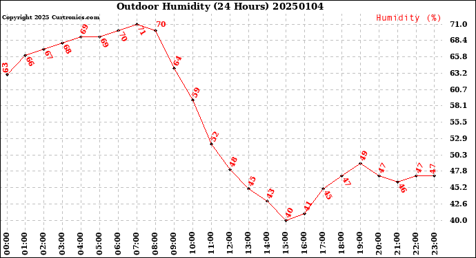 Milwaukee Weather Outdoor Humidity<br>(24 Hours)