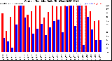 Milwaukee Weather Outdoor Humidity<br>Daily High/Low