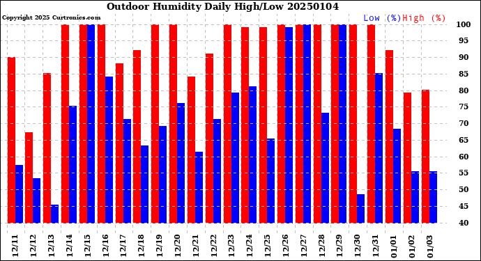 Milwaukee Weather Outdoor Humidity<br>Daily High/Low