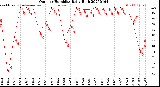 Milwaukee Weather Outdoor Humidity<br>Daily High