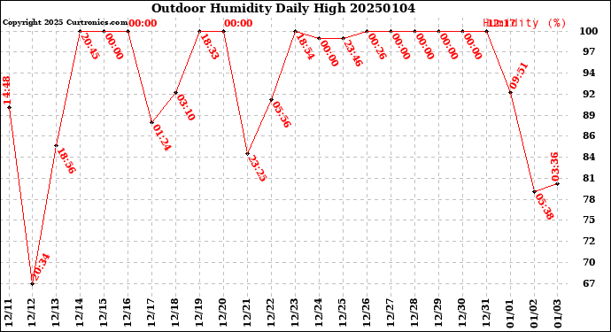 Milwaukee Weather Outdoor Humidity<br>Daily High