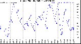 Milwaukee Weather Outdoor Humidity<br>Daily Low