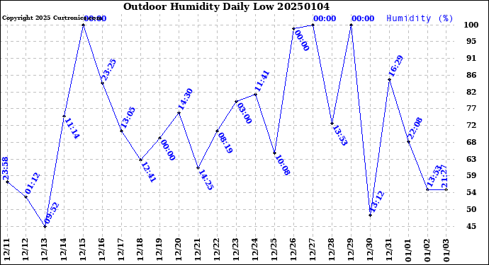 Milwaukee Weather Outdoor Humidity<br>Daily Low