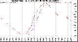 Milwaukee Weather Outdoor Temperature<br>vs Wind Chill<br>(24 Hours)