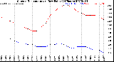 Milwaukee Weather Outdoor Temperature<br>vs Dew Point<br>(24 Hours)