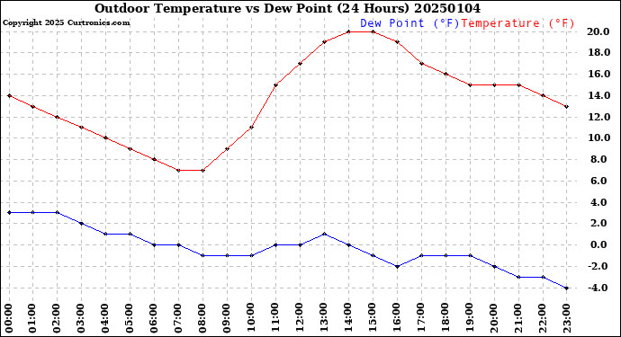 Milwaukee Weather Outdoor Temperature<br>vs Dew Point<br>(24 Hours)