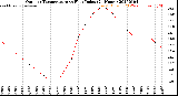 Milwaukee Weather Outdoor Temperature<br>vs Heat Index<br>(24 Hours)