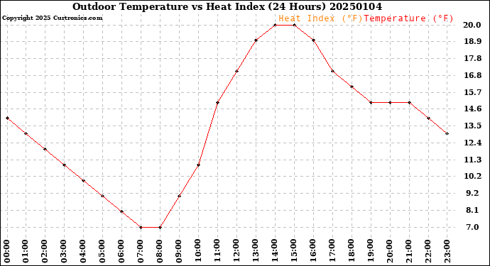 Milwaukee Weather Outdoor Temperature<br>vs Heat Index<br>(24 Hours)