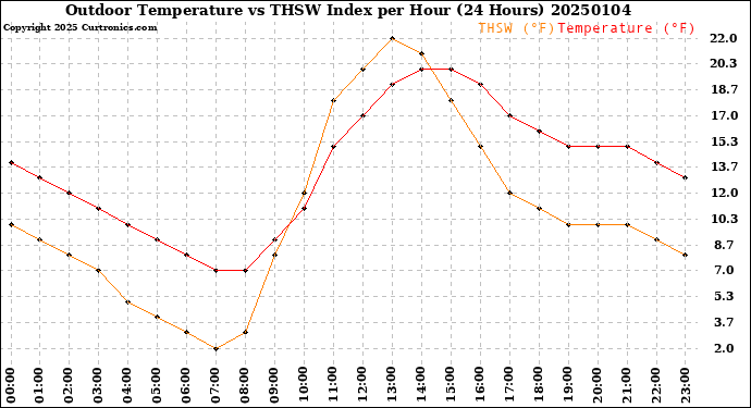 Milwaukee Weather Outdoor Temperature<br>vs THSW Index<br>per Hour<br>(24 Hours)