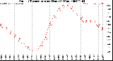 Milwaukee Weather Outdoor Temperature<br>per Hour<br>(24 Hours)