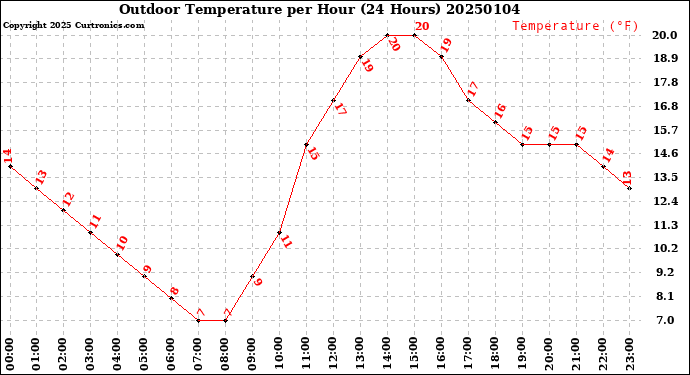 Milwaukee Weather Outdoor Temperature<br>per Hour<br>(24 Hours)