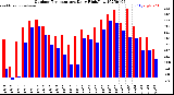 Milwaukee Weather Outdoor Temperature<br>Daily High/Low