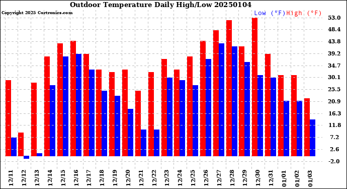 Milwaukee Weather Outdoor Temperature<br>Daily High/Low