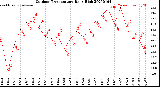 Milwaukee Weather Outdoor Temperature<br>Daily High