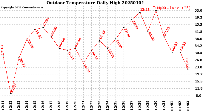 Milwaukee Weather Outdoor Temperature<br>Daily High