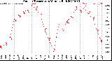 Milwaukee Weather Outdoor Temperature<br>Monthly High