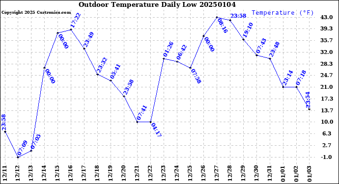 Milwaukee Weather Outdoor Temperature<br>Daily Low