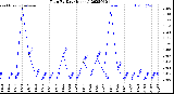 Milwaukee Weather Rain<br>By Day<br>(Inches)