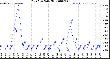 Milwaukee Weather Rain Rate<br>Daily High