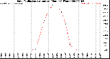 Milwaukee Weather Solar Radiation Average<br>per Hour<br>(24 Hours)