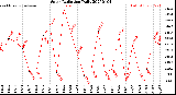 Milwaukee Weather Solar Radiation<br>Daily