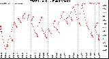 Milwaukee Weather THSW Index<br>Daily High