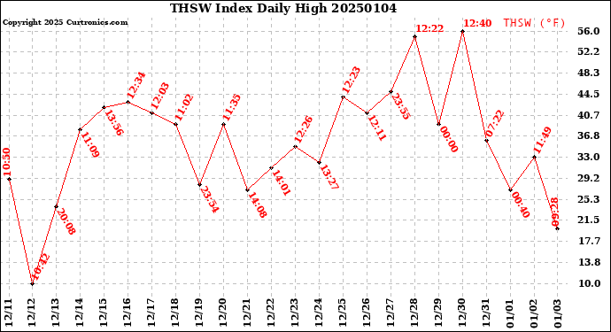 Milwaukee Weather THSW Index<br>Daily High