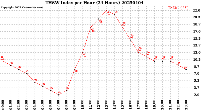 Milwaukee Weather THSW Index<br>per Hour<br>(24 Hours)