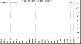 Milwaukee Weather Wind Direction<br>(By Day)