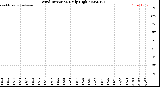 Milwaukee Weather Wind Direction<br>Daily High