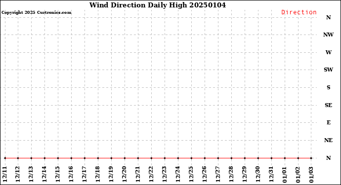 Milwaukee Weather Wind Direction<br>Daily High