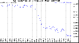 Milwaukee Weather Barometric Pressure<br>per Minute<br>(24 Hours)