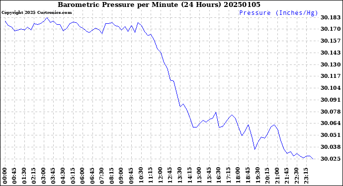 Milwaukee Weather Barometric Pressure<br>per Minute<br>(24 Hours)