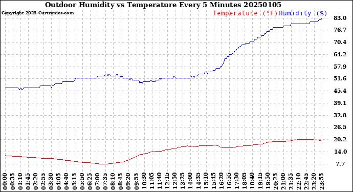 Milwaukee Weather Outdoor Humidity<br>vs Temperature<br>Every 5 Minutes