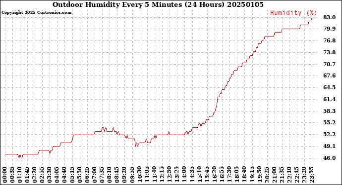 Milwaukee Weather Outdoor Humidity<br>Every 5 Minutes<br>(24 Hours)