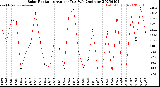 Milwaukee Weather Solar Radiation<br>Avg per Day W/m2/minute