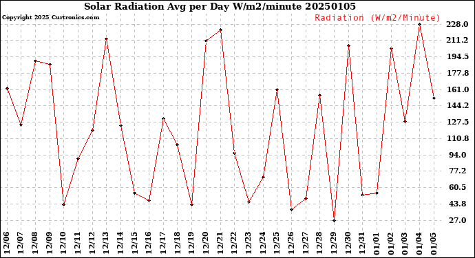 Milwaukee Weather Solar Radiation<br>Avg per Day W/m2/minute