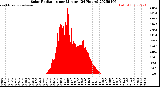 Milwaukee Weather Solar Radiation<br>per Minute<br>(24 Hours)