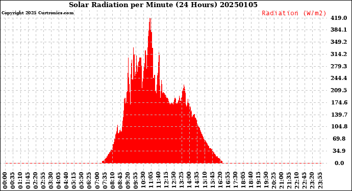 Milwaukee Weather Solar Radiation<br>per Minute<br>(24 Hours)