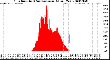 Milwaukee Weather Solar Radiation<br>& Day Average<br>per Minute<br>(Today)