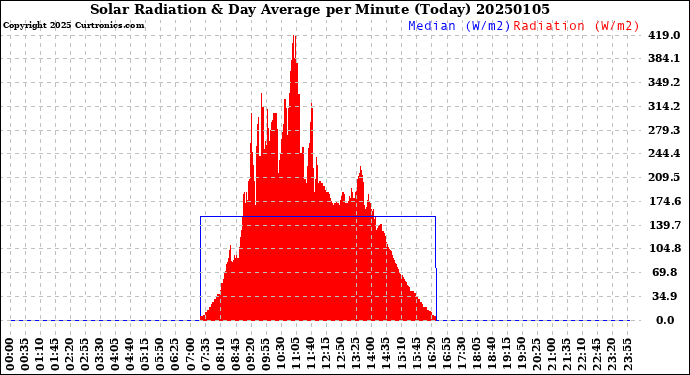 Milwaukee Weather Solar Radiation<br>& Day Average<br>per Minute<br>(Today)