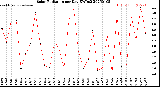 Milwaukee Weather Solar Radiation<br>per Day KW/m2