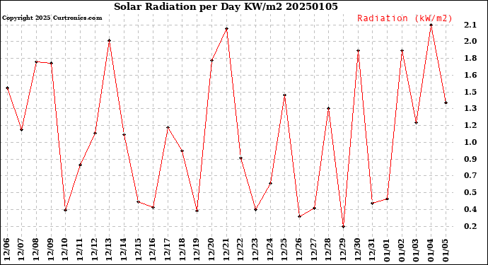 Milwaukee Weather Solar Radiation<br>per Day KW/m2