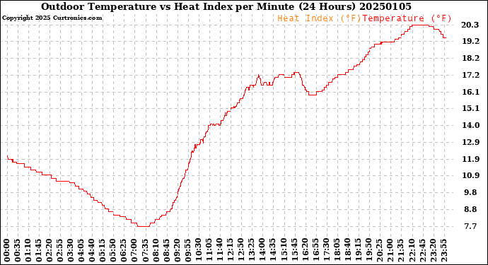 Milwaukee Weather Outdoor Temperature<br>vs Heat Index<br>per Minute<br>(24 Hours)